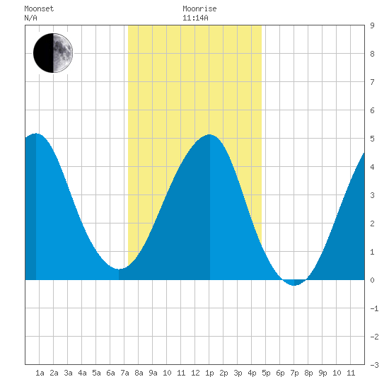 Mill Basin tide chart for Monday, January 6, 2025