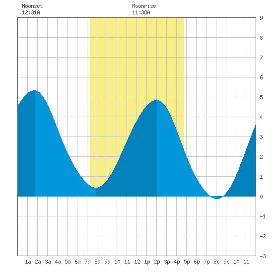 Mill Basin tide chart for Tuesday, January 7, 2025