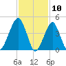 Mill Basin tide chart for Monday, February 10, 2025