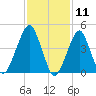 Mill Basin tide chart for Tuesday, February 11, 2025