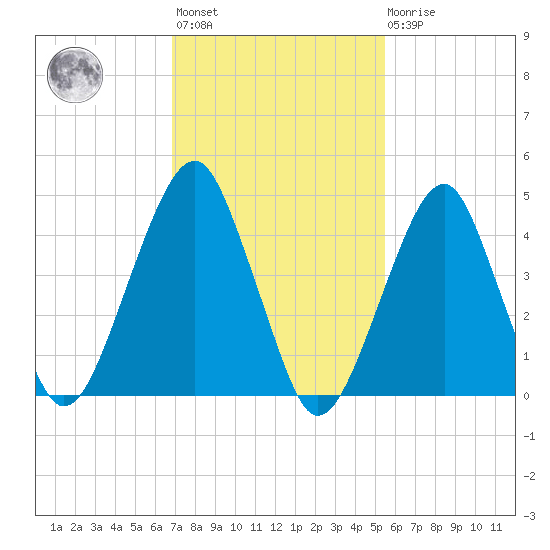 Mill Basin tide chart for Wednesday, February 12, 2025