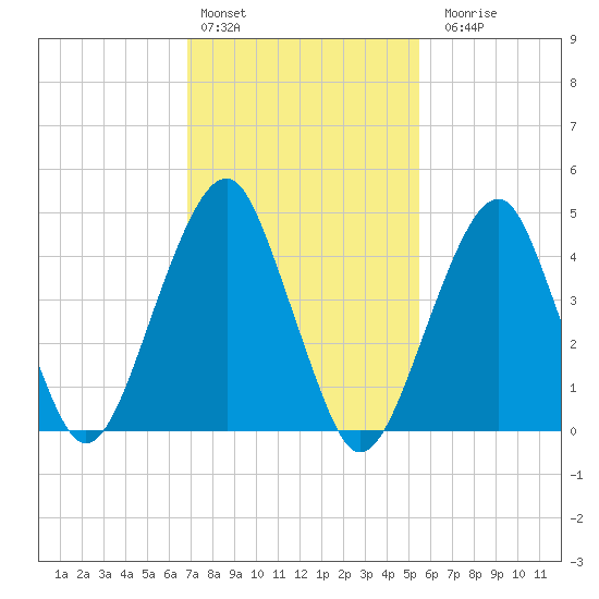 Mill Basin tide chart for Thursday, February 13, 2025