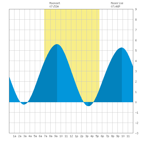 Mill Basin tide chart for Friday, February 14, 2025