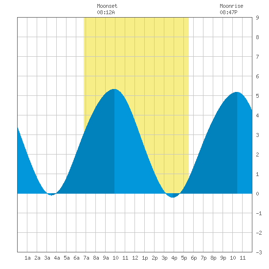Mill Basin tide chart for Saturday, February 15, 2025