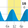 Mill Basin tide chart for Sunday, February 16, 2025