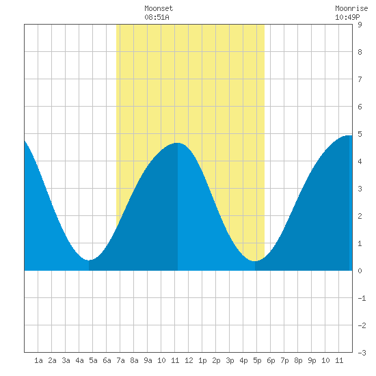 Mill Basin tide chart for Monday, February 17, 2025