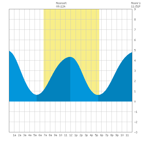Mill Basin tide chart for Tuesday, February 18, 2025