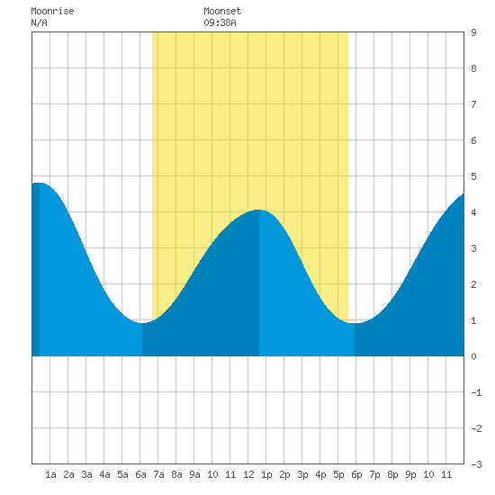 Mill Basin tide chart for Wednesday, February 19, 2025