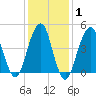 Mill Basin tide chart for Saturday, February 1, 2025