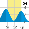 Mill Basin tide chart for Monday, February 24, 2025