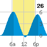 Mill Basin tide chart for Wednesday, February 26, 2025