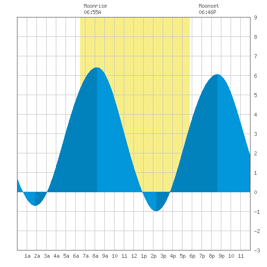 Mill Basin tide chart for Friday, February 28, 2025