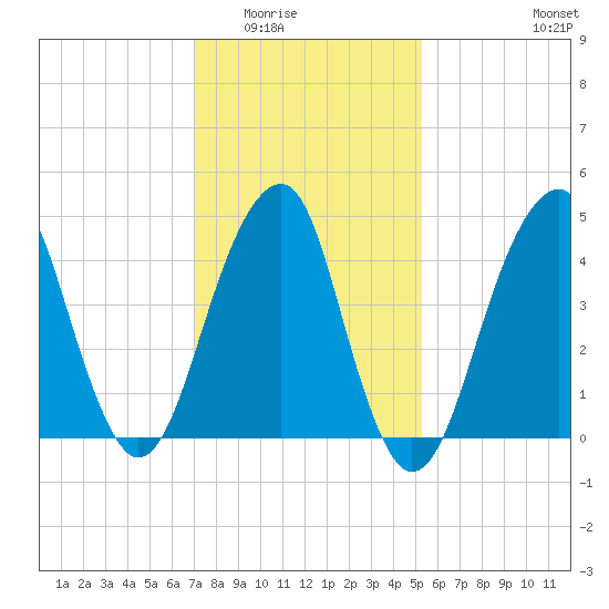 Mill Basin tide chart for Sunday, February 2, 2025