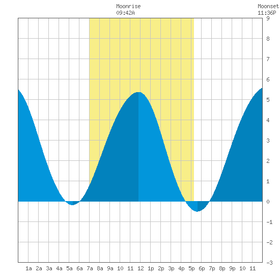 Mill Basin tide chart for Monday, February 3, 2025