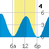 Mill Basin tide chart for Tuesday, February 4, 2025
