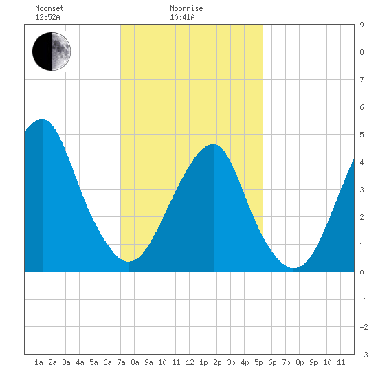 Mill Basin tide chart for Wednesday, February 5, 2025