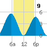 Mill Basin tide chart for Sunday, February 9, 2025