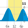 Mill Basin tide chart for Tuesday, March 11, 2025