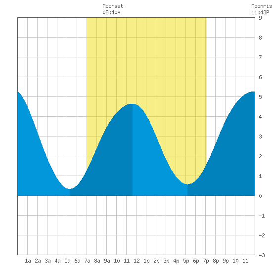 Mill Basin tide chart for Tuesday, March 18, 2025