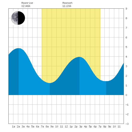 Mill Basin tide chart for Saturday, March 22, 2025