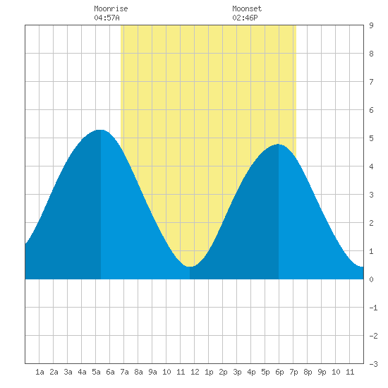 Mill Basin tide chart for Tuesday, March 25, 2025