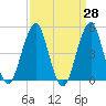 Mill Basin tide chart for Friday, March 28, 2025