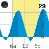 Mill Basin tide chart for Saturday, March 29, 2025