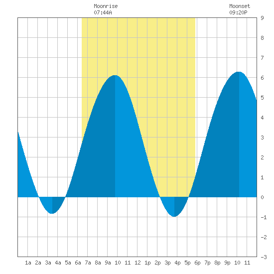 Mill Basin tide chart for Sunday, March 2, 2025