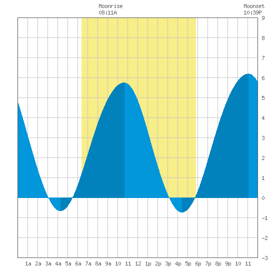Mill Basin tide chart for Monday, March 3, 2025