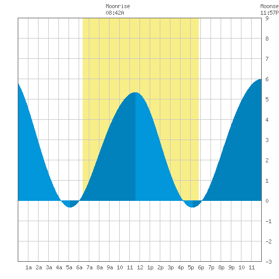 Mill Basin tide chart for Tuesday, March 4, 2025
