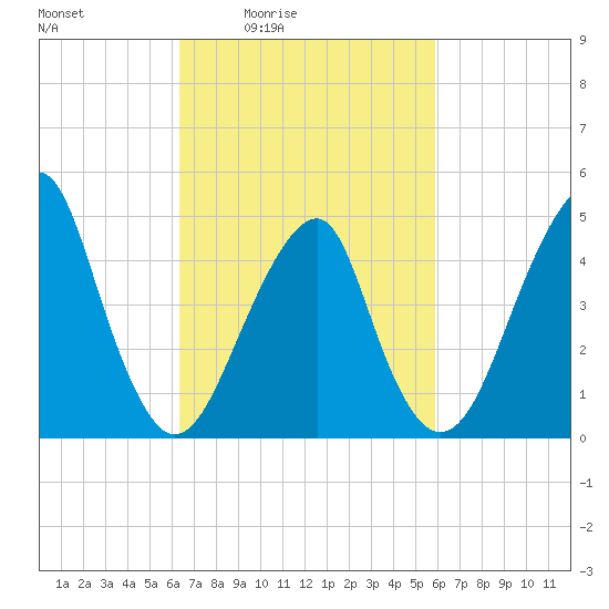 Mill Basin tide chart for Wednesday, March 5, 2025