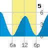 Mill Basin tide chart for Wednesday, March 5, 2025