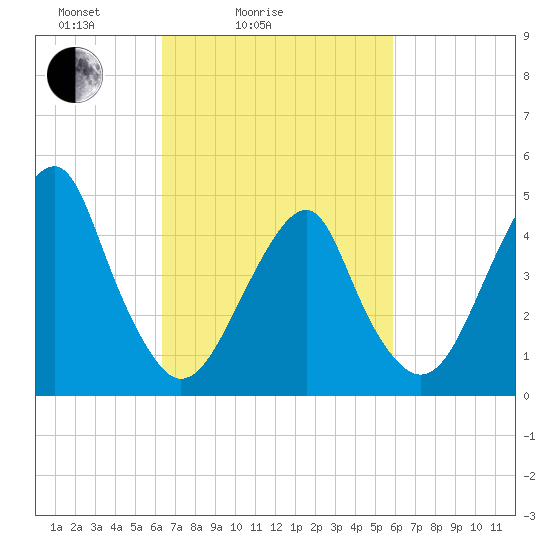 Mill Basin tide chart for Thursday, March 6, 2025