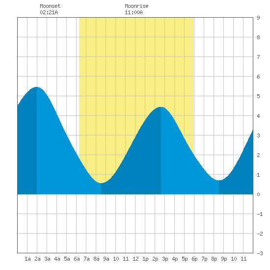Mill Basin tide chart for Friday, March 7, 2025