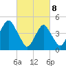 Mill Basin tide chart for Saturday, March 8, 2025