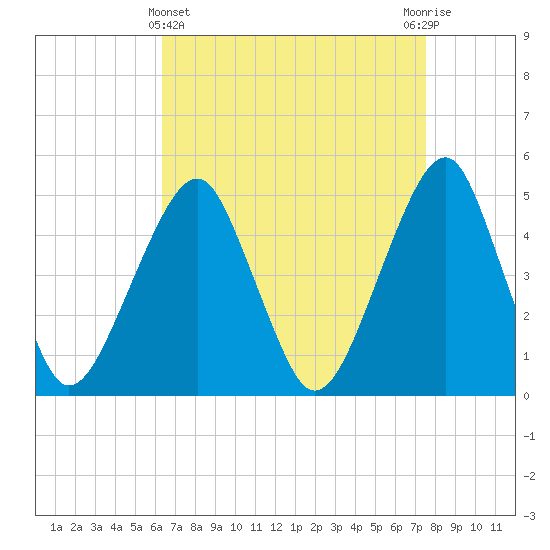 Mill Basin tide chart for Friday, April 11, 2025