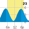 Mill Basin tide chart for Wednesday, April 23, 2025
