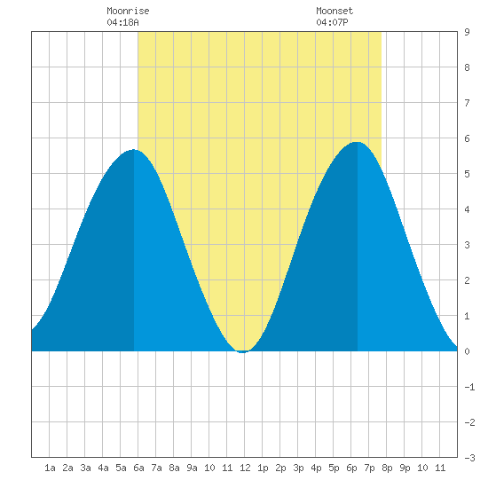 Mill Basin tide chart for Thursday, April 24, 2025