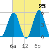 Mill Basin tide chart for Friday, April 25, 2025