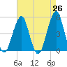 Mill Basin tide chart for Saturday, April 26, 2025