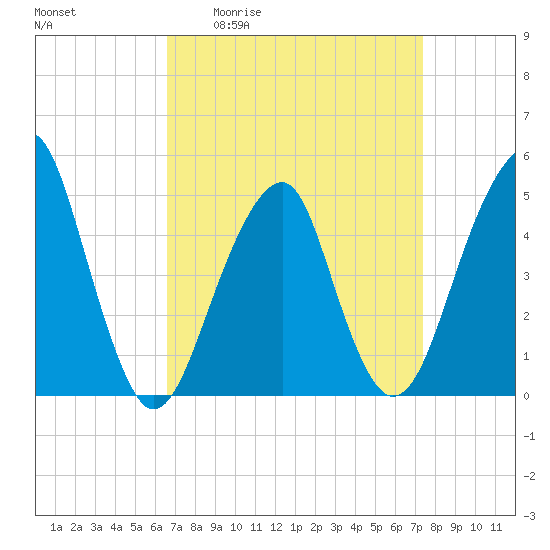 Mill Basin tide chart for Wednesday, April 2, 2025