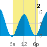Mill Basin tide chart for Wednesday, April 2, 2025