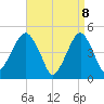 Mill Basin tide chart for Tuesday, April 8, 2025