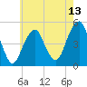 Mill Basin tide chart for Tuesday, May 13, 2025