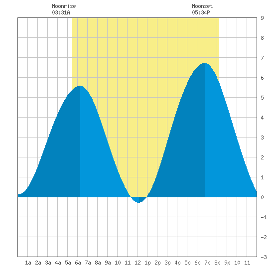 Mill Basin tide chart for Saturday, May 24, 2025