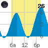 Mill Basin tide chart for Monday, May 26, 2025