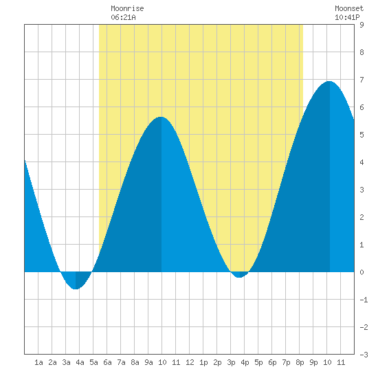 Mill Basin tide chart for Wednesday, May 28, 2025