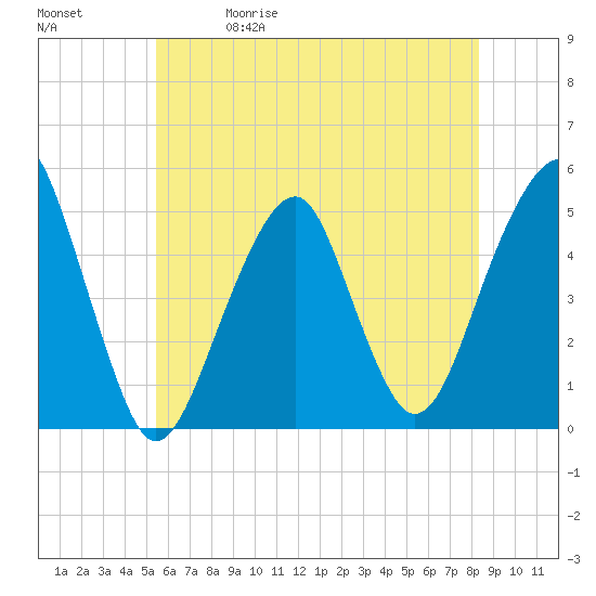 Mill Basin tide chart for Friday, May 30, 2025