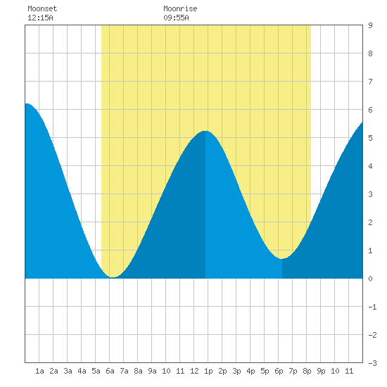 Mill Basin tide chart for Saturday, May 31, 2025