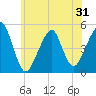 Mill Basin tide chart for Saturday, May 31, 2025